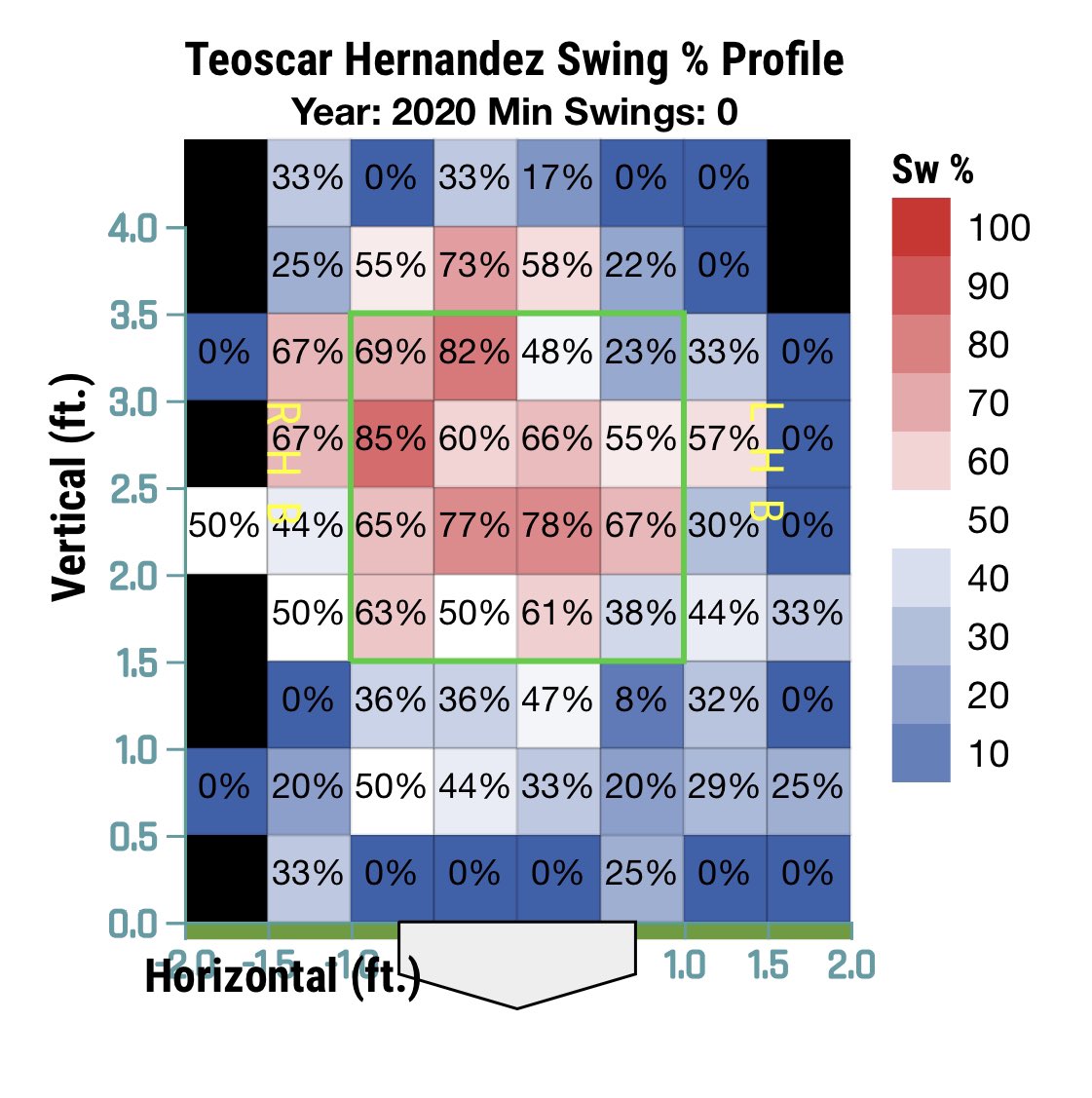 However, if you look at what part of the zone Teoscar seems to struggle with vs where most of his power comes from, you can see improvement (better decisions from 2019 to 2020)Below you can see that he cut down on chasing low pitches, many away, that he could not put it play.