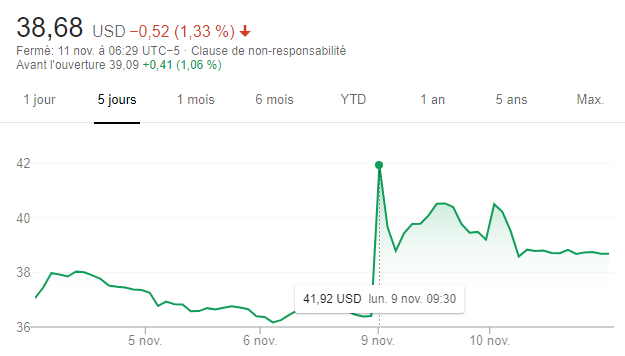 3/7 Tout le monde connait l'adage financier 'buy the rumor, sell the news'. Albert Bourla a plutôt bien compris le principe ! En vendant 60% de ses actions au quasi plus haut des 52 dernières semaines :