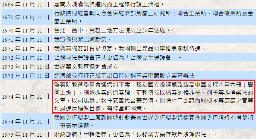 aboutfish's tweet photo. 台灣歷史上的11/11：1974年監察院教育委員會通過糾正案，認為國立編譯館改編高中國文課本第六冊刪除非秦的過秦論，荊軻傳易以楊秦的韓非子、列子等非儒崇法的文章，以司馬遷之報任安書代替蘇武傳，刪除杜工部詩而取柳永等靡靡之音等均是違反編輯目標，有悖當前國策 @GushiTw https://t.co/rniJZsd7bD https://t.co/BxIeYjEmDe