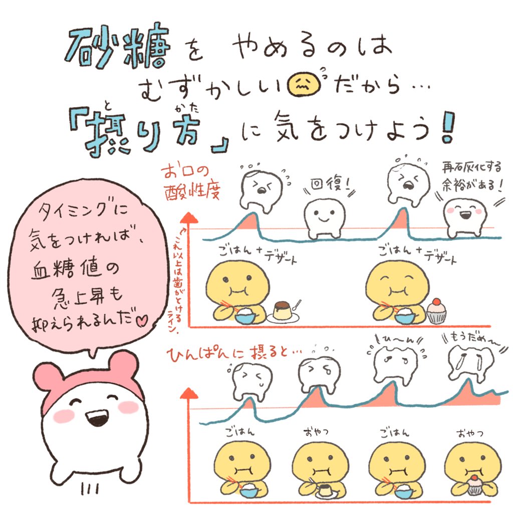 砂糖は虫歯菌のエサになり、酸を発生させて歯を溶かしてしまうんだ😢でも、砂糖を一切摂らないのは難しいよね。
タイミングに気をつけるだけで、かなり虫歯のリスクを減らすことができるんだ。食後のデザートとして糖分を摂るのがベストだよ！
ちまちま何回も食べると虫歯のリスクは急上昇するよ〜😭💦