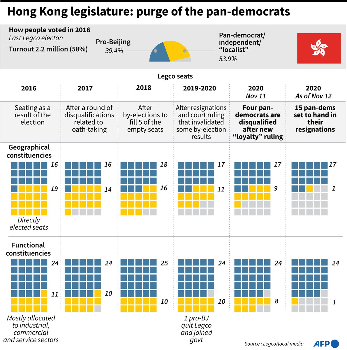 AFPgraphics's tweet photo. Hong Kong legislature: purge of the pan-democrats
@AFP
#infographic https://t.co/gEitG7tCJx
