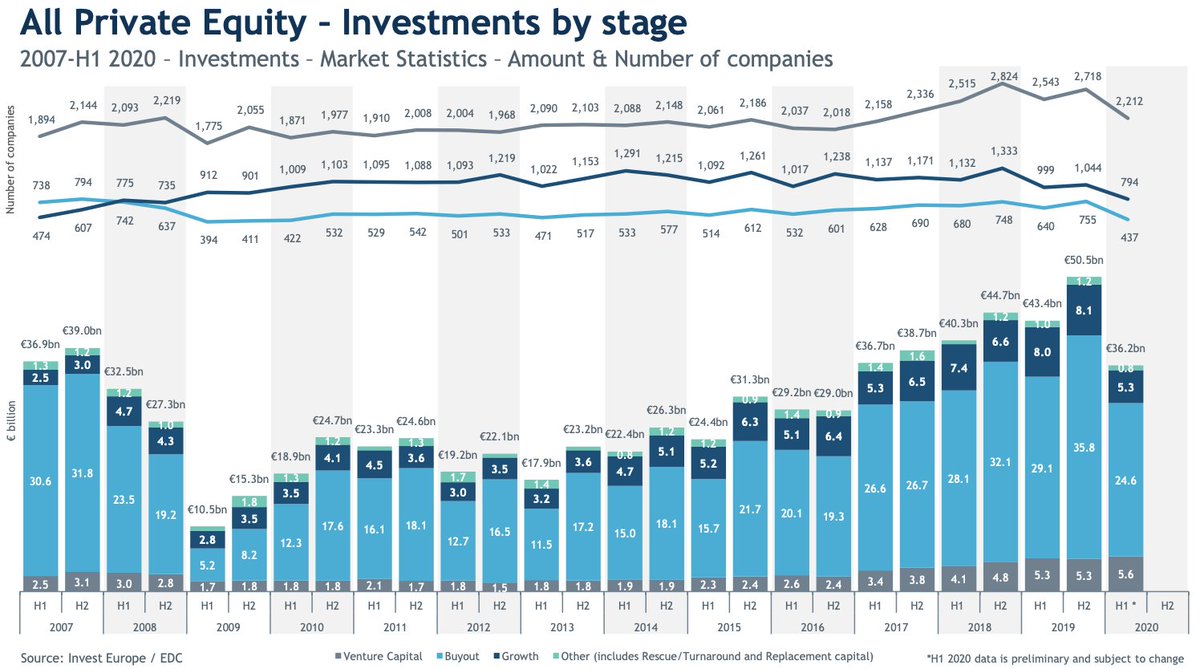 InvestEuropeEU's tweet photo. The role of private equity in the Covid-19 crisis: despite the pandemic, #PrivateEquity and #VentureCapital funds continued to invest in H1 2020, providing more than €36 billion to European companies. Find out more: https://t.co/2hOdaJTySm
@PEI_news #RIF20 #RIForum #ESG https://t.co/4yjLrM6Vlr