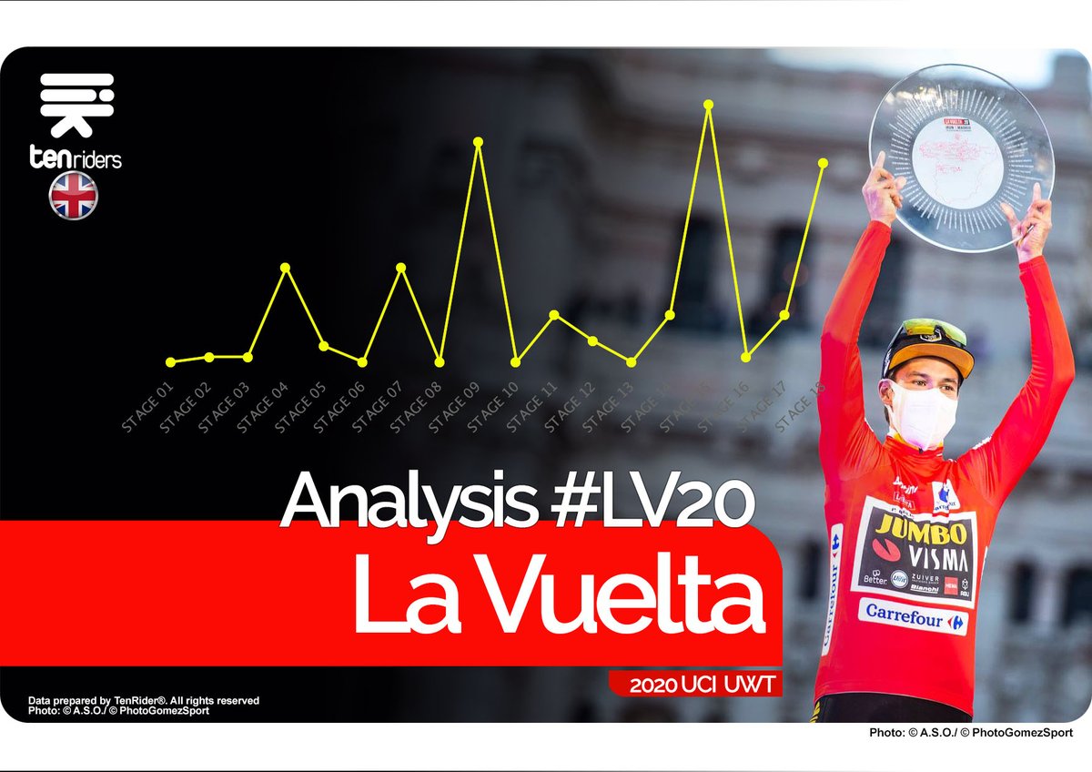 tenriders's tweet photo. 🇬🇧 #LaVuelta20 I Data 
Some of the keys
👉 Analysis #LaVuelta2020  👀  https://t.co/Onoi92y5tf

@lavuelta #cycling #cyclisme #ciclismo #sport #LaVuelta #analysis #LV20 https://t.co/zsosALevdy