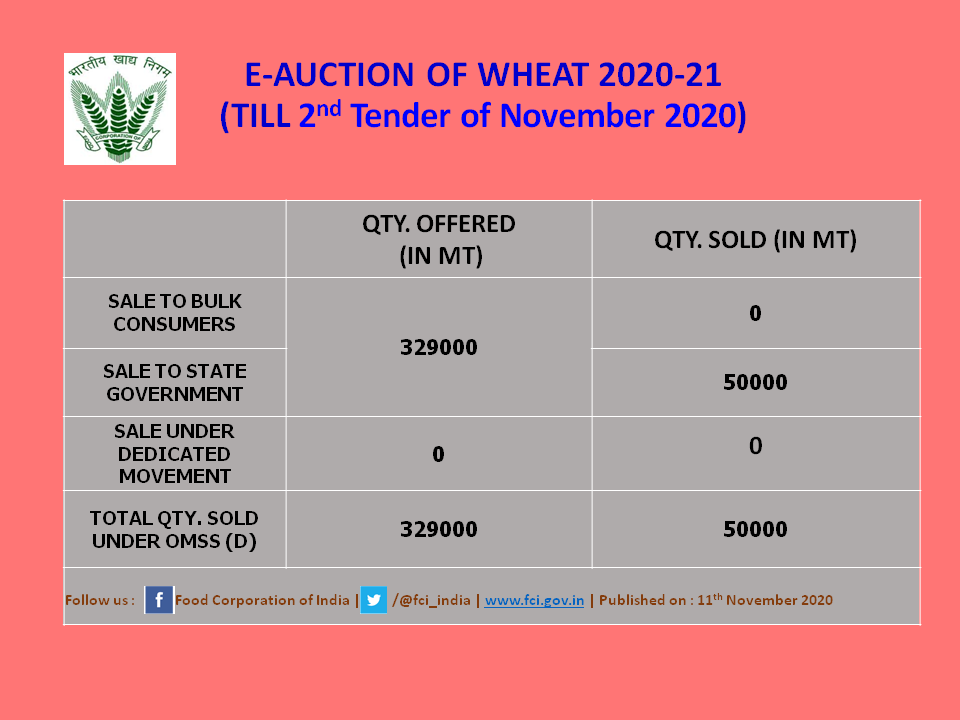 FCI_India's tweet photo. E-auction of Wheat-FAQ 2020-21 (2nd Tender of November 2020)
@PiyushGoyal https://t.co/WObNCXl164
