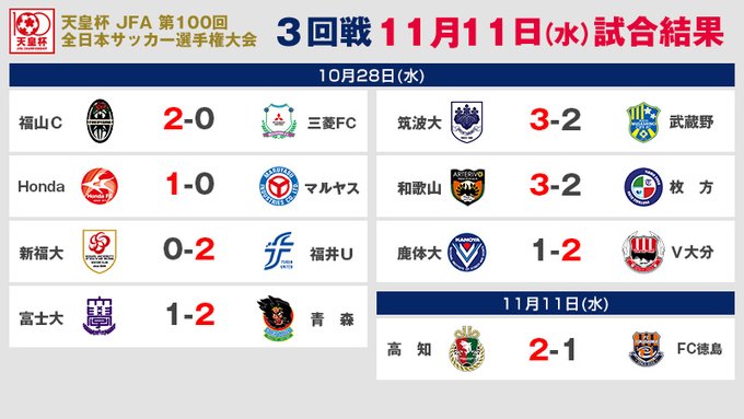 天皇杯 高知ユナイテッド逆転勝利で3回戦突破 筑波大学と4回戦で激突 サカレコ
