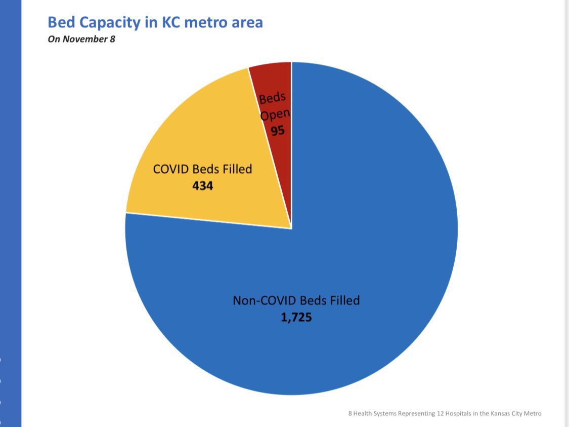 95 ICU beds left in the entire KC metro. That’s for ALL patients. Not just covid. 

#COVID19 cases are surging uncontrollably across #KansasCity.

Mayor <a href="/QuintonLucasKC/">Mayor Q</a> says “changes are coming” 

Dr. Andrew Sauer w/ <a href="/KUMedCenter/">KU Medical Center</a> explains why below:

<a href="/KCTV5/">KCTV5 News</a> #pandemic #coronavirus