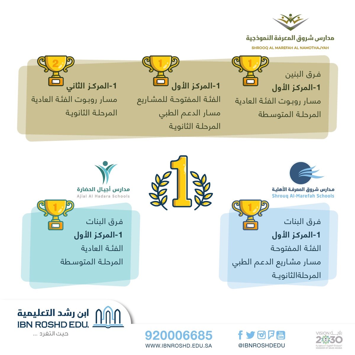 SHNamothajyah's tweet photo. 🏆Wro-World Robot Olympiad🏆
نبارك تأهل الفرق للمنافسة على مستوى العالم في كندا 🇨🇦 🇸🇦

🥇 المركز الأول 
#مدارس_شروق_المعرفة_النموذجية
الفئة المفتوحة للمشاريع 
مسار الدعم الطبي 
للمرحلة الثانوية
🧑🏻 الطلاب الفائزين
🏆 فهد محمد صالح الزغيبي
#أولمبياد_الروبوت_العالمي
#الربوت https://t.co/HIkAzdMbU6