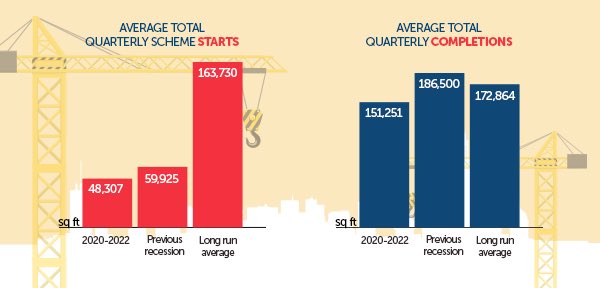 FarebrotherRE's tweet photo. Will the market be flooded with empty new offices? Do we have the right stock in the pipeline to meet occupier demand? 

Check out our latest research - Office development in Midtown using the below link and get in touch for further information!

 https://t.co/QC0qPGyKEC https://t.co/fHAUsQdJa2