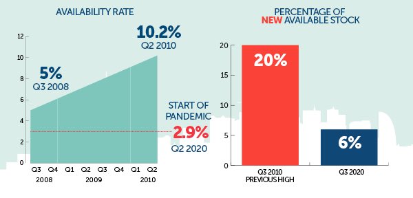 Will the market be flooded with empty new offices? Do we have the right stock in the pipeline to meet occupier demand? 

Check out our latest research - Office development in Midtown using the below link and get in touch for further information!

 mailchi.mp/farebrother/of…