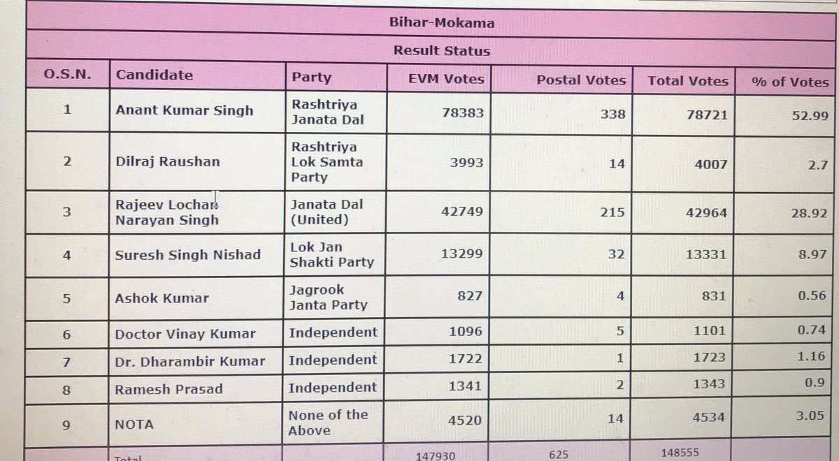 Anant Singh wins from Mokama. Case against him:  https://timesofindia.indiatimes.com/city/patna/chargesheet-filed-against-anant-in-ak-47-recovery-case/articleshow/71944315.cms