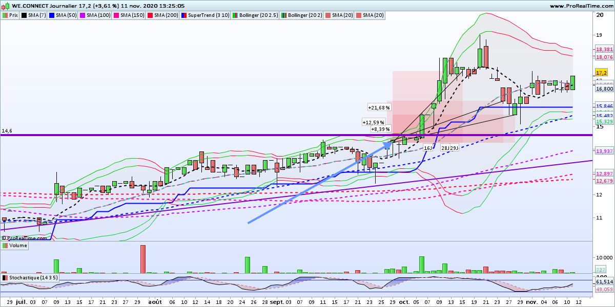 RicardoInvest_'s tweet photo. J´ai espéré un petit retour sur support de ce dossier, mon épuisette a échouée à un rien... Tant pis je reprend position sur ma française préférée de ces derniers mois... on est dèjà à +22% sur ce dossier dans le portif et +58% dans mon indice des PEPITES

#ALWEC #Weconnect https://t.co/KgHjEPNV5J