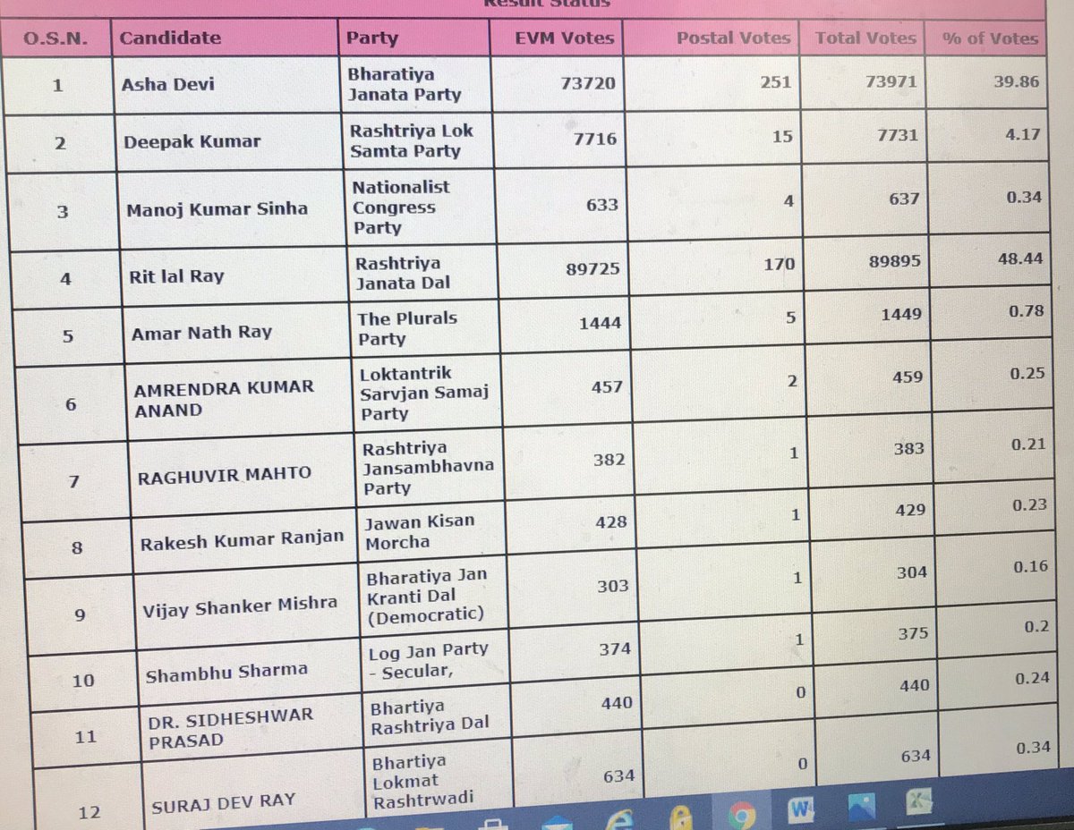 Ritlal Yadav wins from Danapur. The candidate he defeated, is wife of man he’s accused of murdering  https://www.livehindustan.com/bihar/story-mlc-ritlal-yadav-released-on-bail-from-beur-jail-on-order-of-patna-high-court-in-money-laundering-case-3452897.html