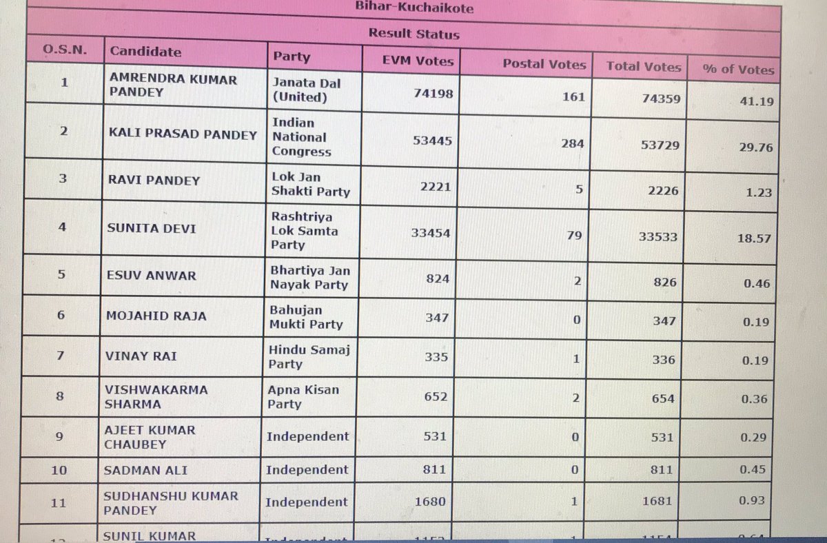 Amrendra Pandey wins from Kuchaikote. Among the cases against him:  https://navbharattimes.indiatimes.com/state/bihar/gopalganj/gopalganj-triple-murder-case-who-is-bahubali-jdu-mla-amarendra-alias-pappu-pandey-who-has-brought-heat-in-bihar-politics/articleshow/76044272.cms