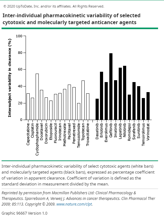 ADesaiMD's tweet photo. #HOFellowLife! @UpToDate says #BSA-based dosing adopted for most cytotoxics, despite lack of rigorous validation & inability to reduce individual variation in clearance. Oncologists may have a false sense of precision when variation for most drugs>30% #OncTwitter, thoughts? https://t.co/QxSm5tu4El