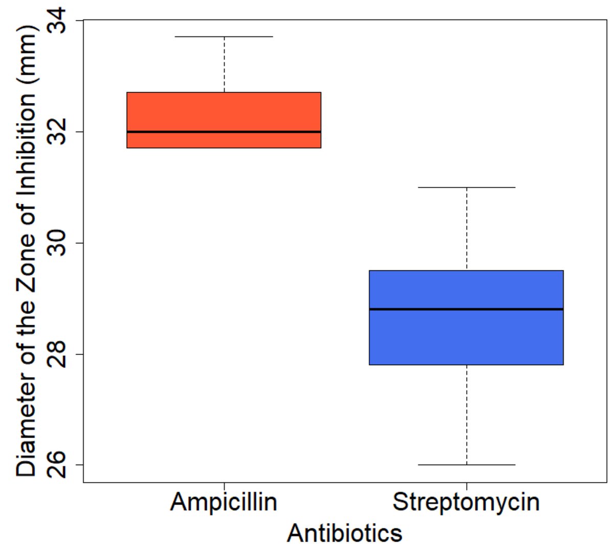 AshleyAltera's tweet photo. We found that the zone of inhibition for ampicillin was statistically significantly greater than that of streptomycin. These results suggest that using ampicillin in patients sick from bacteria similar to Serratia marcescens will be a more effective treatment [2/3] https://t.co/lPQa2W7d1q