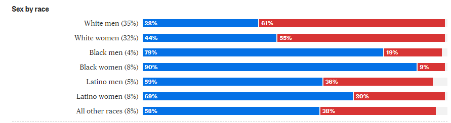 And the break down by gender also tells an interesting story. One that is currently being debated among communities of color. FYI, WW are not overwhelmingly Democratic voters either.