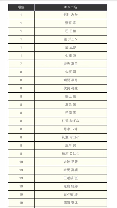 私の推しキャラ上位5人!
1位 影片 みか
1位 斎宮 宗
1位 巴 日和
1位 漣 ジュン
1位 乱 凪砂

「あんさんぶるスターズ!!」のキャラソート(画像付き)
 https://t.co/pjNGbimlvO #あんスタソート 