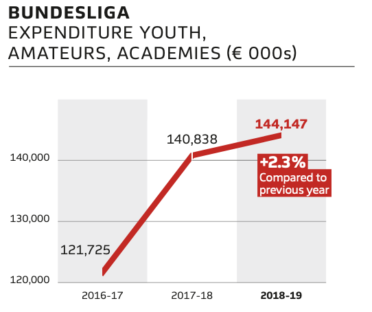  Formation.Après 2006, l’Allemagne s’est reconstruite par la formation, en sacrifiant sa compétitivité européenne.  «Steine statt Beine» (la pierre plutôt que les jambes)186,7M€ investis dans le développement des jeunes. Aucun chiffre global en France.