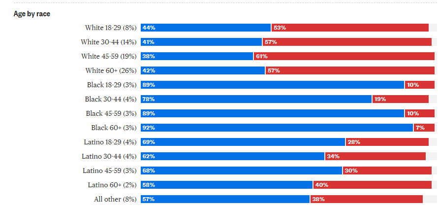 Now the story that Biden didn't bring in young voters isn't really telling the truth. Check out that Black youth vote tho. 