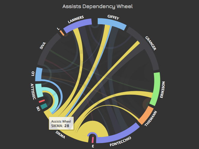 Aquí os dejo su rueda de asistencias en Euroliga, proporcionada por la genial gente de  @OverBasket. Nadie reparte más ni com más variedad que Luke Sikma en Alba de Berlín.