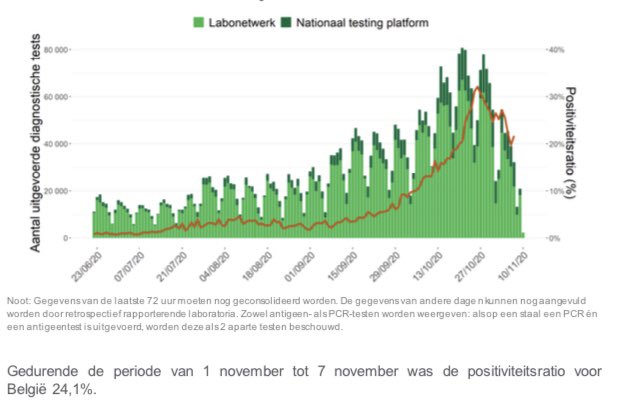 BrackeYves's tweet photo. @SvenOrnelis @vanranstmarc @tomvangrieken @canvastv Waarom zo weinig testen laatste week. Nooit deze grafiek op het nieuws of door de expert men vermeld https://t.co/2gH2EwDoUo