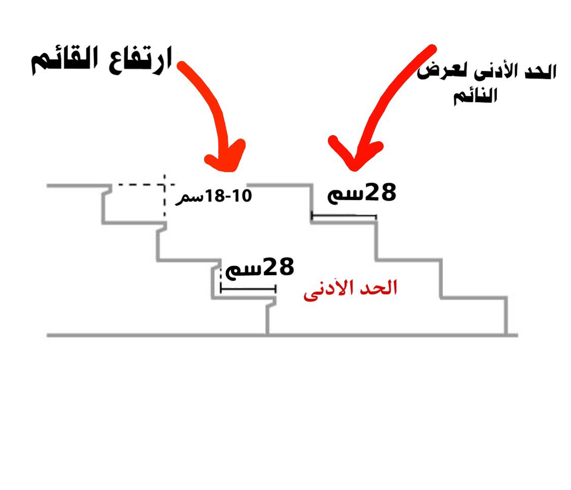 1️⃣ توفير ما لا يقل عن عدد (٢) باب هروب متباعدين في غرف التنويم أو أي 1️⃣ توفير ما لا يقل عن عدد (٢) باب هروب متباعدين في غرف التنويم أو أي