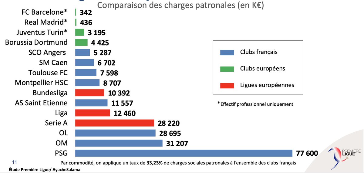  50+1.La Bundesliga s’appuie limite les fonds étrangers à 49% des parts d’un club.Un modèle qui n’est pas applicable en France, ou 6 équipes sont sous pavillon étranger (Paris, Monaco, Marseille, Nice, Lille, Bordeaux). Le PSG paie plus de charges que la Bundesliga !