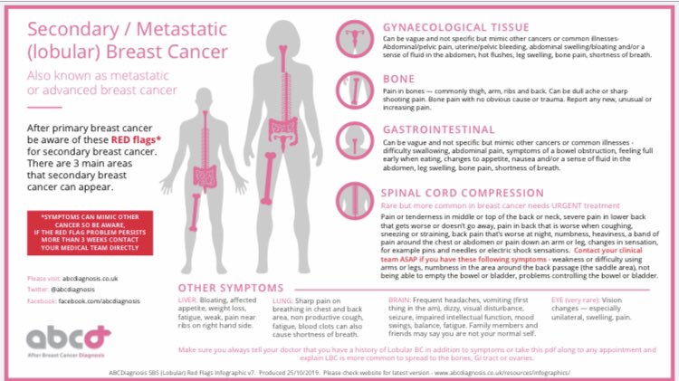 abcdiagnosis's tweet photo. Treatment # 110
#every3weeks keeping #BusyLivingWithMets
We need:
- better treatments, surgeries & #drugaccess
-stop rationing drug lines
-lasting policy change
@NHSEngland signpost to my #sbcinfographic for awareness of π©
#secondarybreastcancer
#COVID19 https://t.co/E9YMAmCsOc
