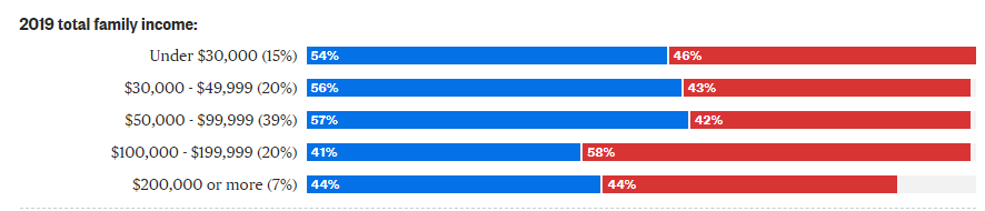 Now, I'm going to have that ridiculous economy and WWC tweet here. first off if you start with WWC you've already started on the foot of a racist political narrative. Second, guess who you really need to be talking to instead? 100-199k class. That's your class debate.