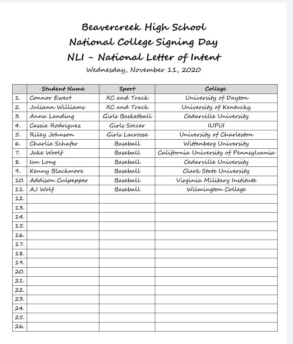 bcreekathletics's tweet image. Congratulations to the following Creek athletes on signing NLI's to play at the next level....
#gocreek #gobeavers