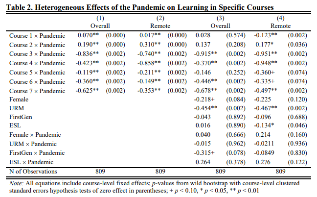 Two striking effects here:1. Huge diffs across instructors, with some adapting well, and others struggling. It's worth being intentional about who teaches big courses online.2. Not much evidence the pandemic created *extra* problems for students from disadvantaged groups.