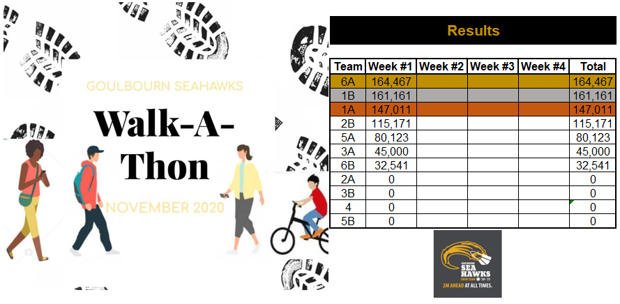 swimGSH's tweet photo. The November GSH Walk - A -Thon competition started, there is a close fight on the Top 4 places, but nothing is decided with three more weeks to go, if you didn't participate you can always start. Slow progress is better than no progress. https://t.co/sJgFOWsMRG