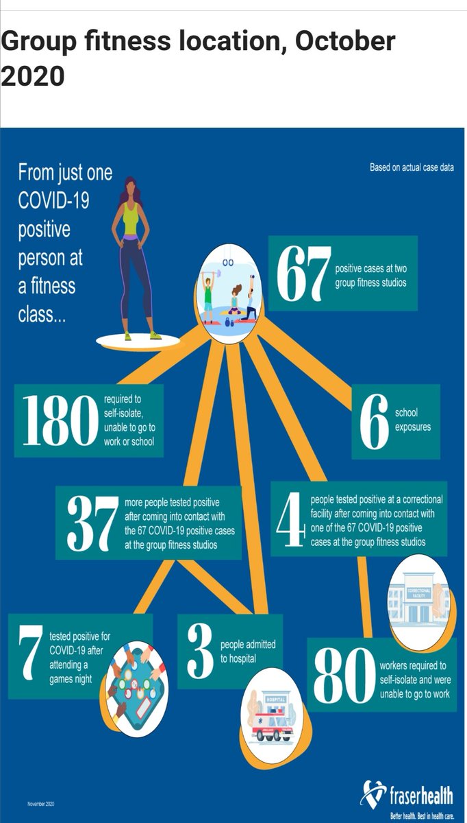carole_lunny's tweet photo. Great infographics from Fraser Health Authority in the Vancouver, BC region, on the consequences of one positive covid case https://t.co/JDN6DfOyaD https://t.co/gUcjh7PrUf