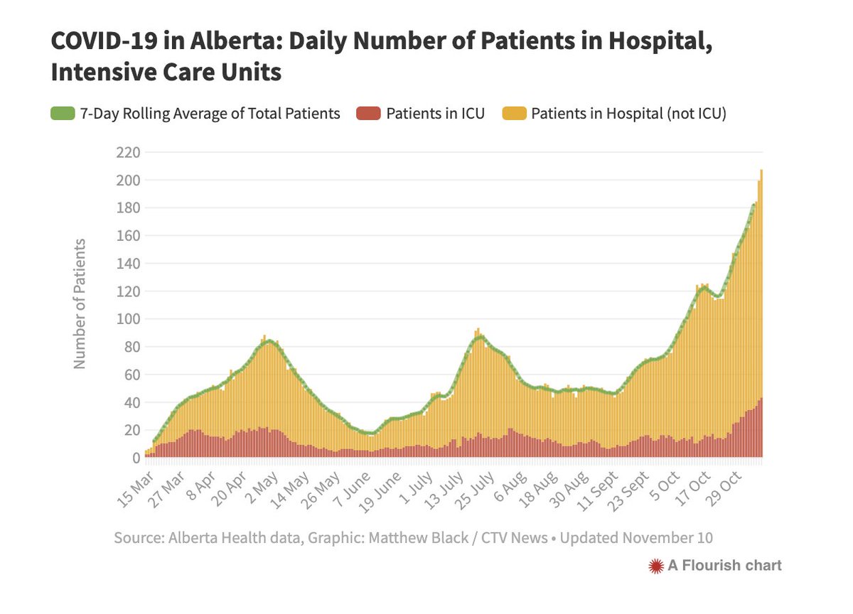 No plateau in hospitalizations, or ICU and we WILL be tight in ICU very soon.