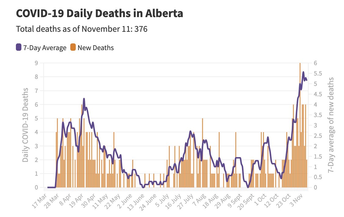 Look at the heatmap coming up - more cases in older people, more deaths....although younger adults may still die or have serious complications too.