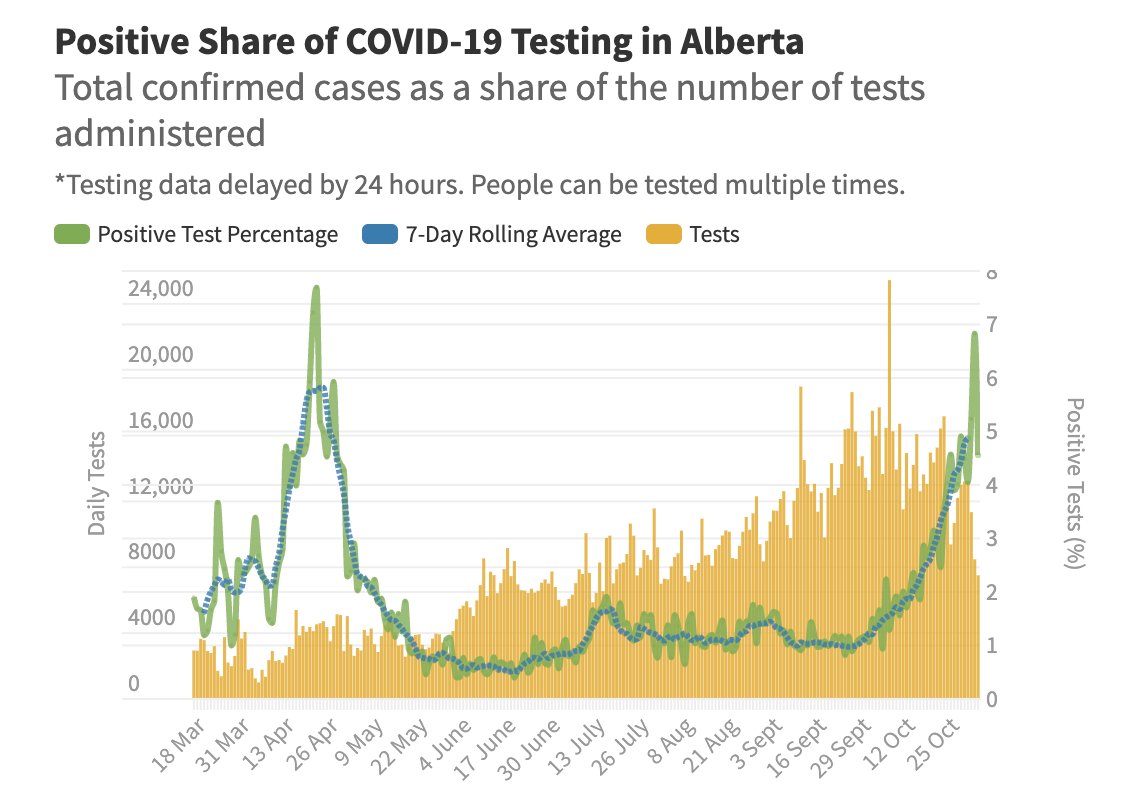 Percent positivity increase here makes me worry we aren't testing enough to detect the spread. I used to get antsy at 3% positivity, in the "good old days". Although right now our contact tracing is overwhelmed anyway.