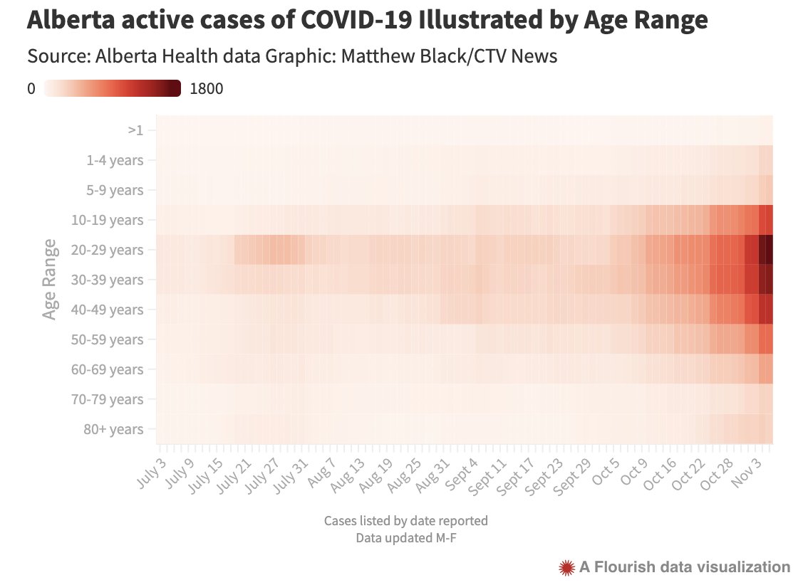 Increasing infection rates with intense transmission in younger adults (20-40 years) but look at the 50's and 60s', over 70's.