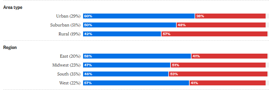 Now the other racist political strategy that is based on using terms like democratic cities, urban, rural or the "coasts." yes we all know which voters you believe are in each but here's a graph.