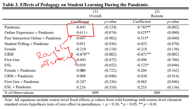 The most exciting (and somewhat speculative) finding is instructors who had prior experience with online instruction did nearly as well during the pandemic.It suggests that remote teaching is a skill, and that it can be learned. And it makes me optimistic we can do a great job.