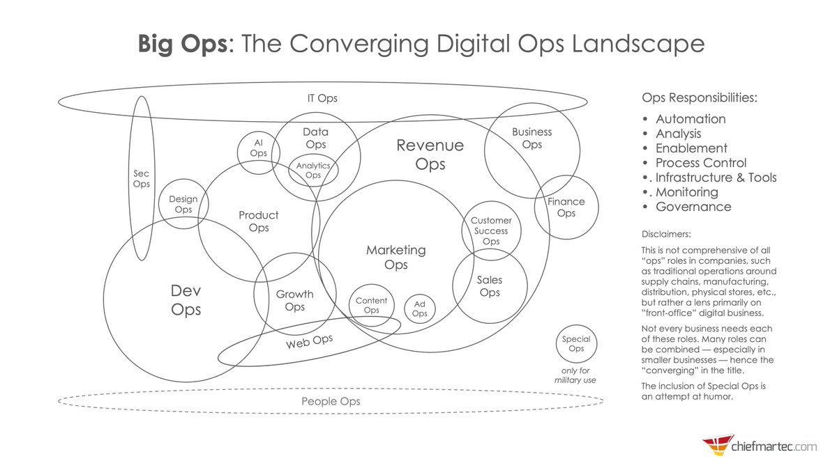 chiefmartec's tweet photo. Thanks to everyone who contributed feedback and suggestions to the first draft of this "big ops" landscape. I *think* this captures the key relationships of these roles, but there's a ton of variations out there. Open to future iterations! #martech https://t.co/BFnKPLqdvv