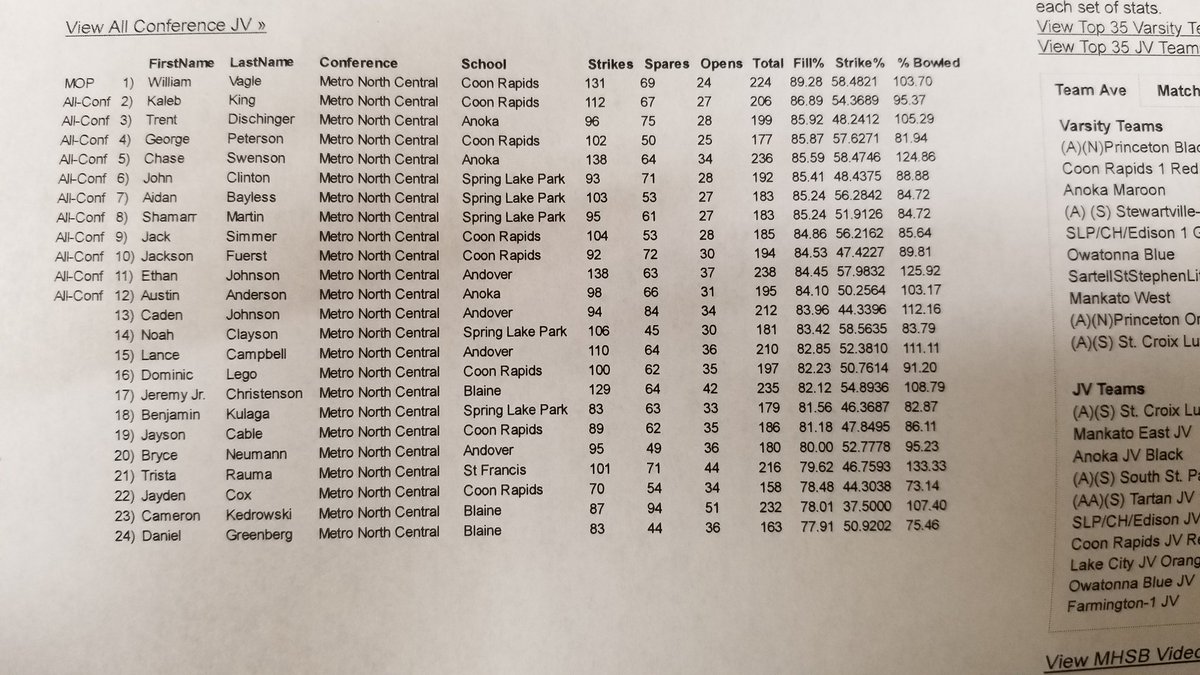 cr_bowling's tweet photo. That's 5 Cardinals on the All-Conference team and Will Vagle as MOP!!! This is the first time a Cardinal bowler has been named MOP! Congrats to @WillVagle #CardinalBowling @CRCardinals @Card_NationCR https://t.co/x2IwRTPxgn