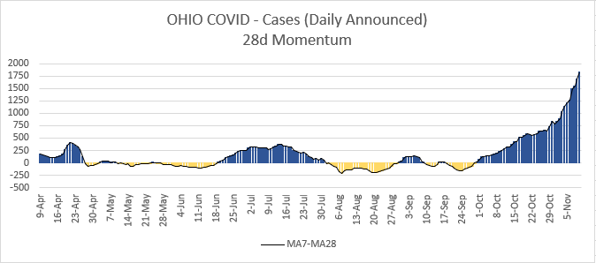 Visually, this is merely a representation of the divergence of the 7d and 28d average. When looking at the top chart, imagine if you were to straighten out the 28d average but keep the 7d AVG's relative position above or below it. When 7d is higher, it's positive momentum