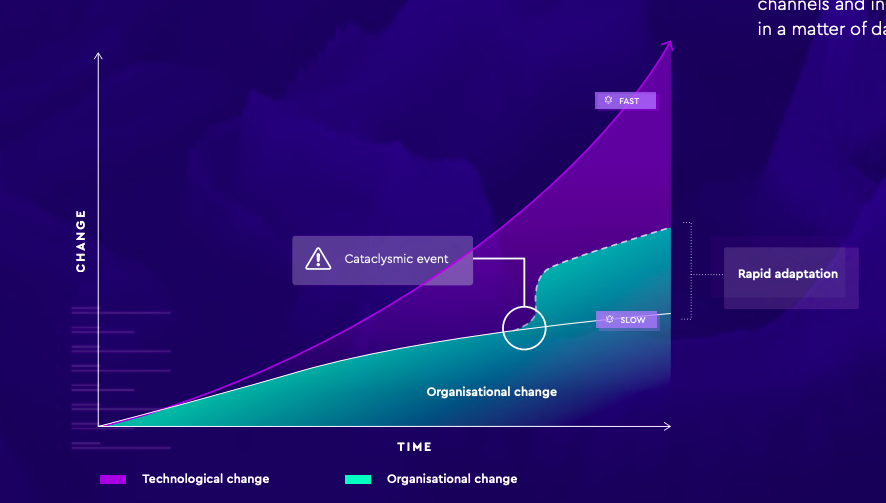 gregschraff's tweet photo. @chiefmartec
 &amp; Jason Baldwin of 
@WPP
 Five Trends in Marketing Technology for the Decade of the Augmented Marketer https://t.co/NPVXQlugp0 say the cataclysmic #COVID19 event accelerated #DigitalTransformation from years to months https://t.co/kZ5kckbp1J