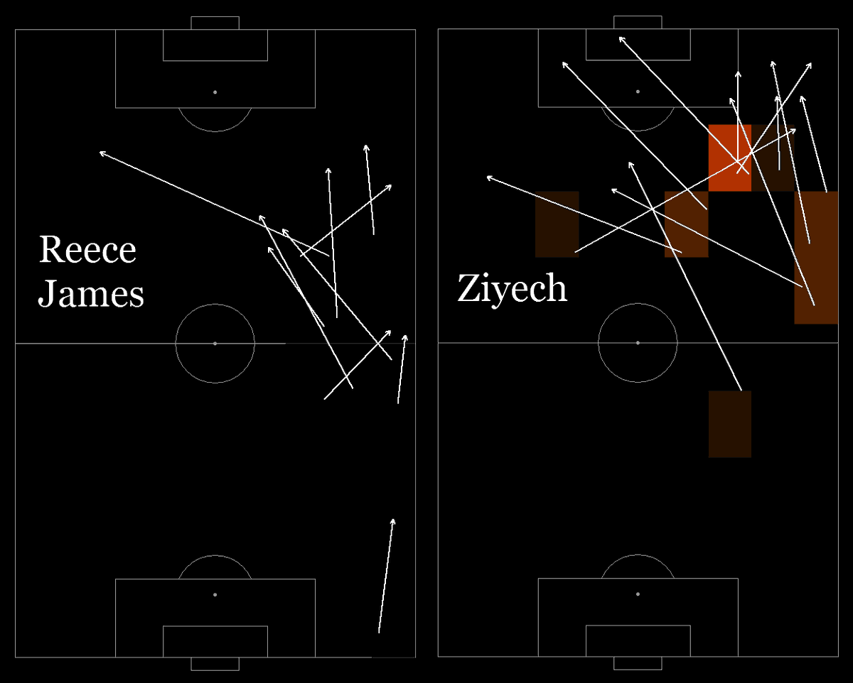 Before we move on, some passing maps from Chelsea's general game: @WidePlaymakerV3's requests for progressive pass-maps for Reece James and Hakim Ziyech: