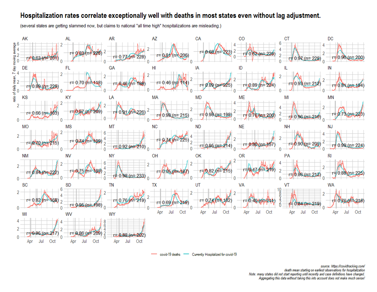 Although several states are getting slammed now (mostly those that didn't earlier), it's unlikely current hospitalization for covid-19 have hit an all-time high at the national level. https://twitter.com/carlzimmer/status/1326317129172471813