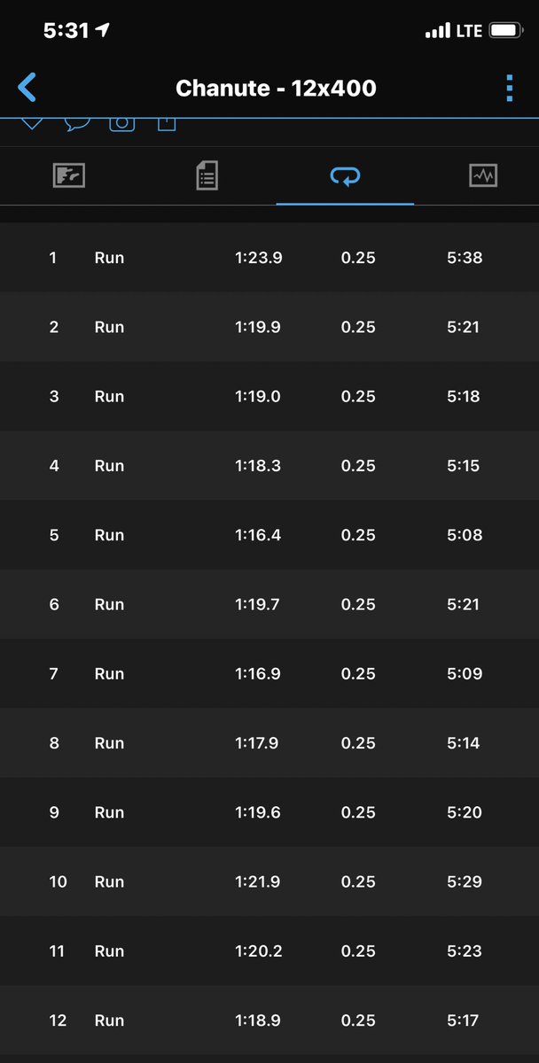 NHernandez218's tweet photo. Yesterday did 12x400 with a two minute break in between reps! Average split for all 12 was 78 seconds. Not to bad of a workout over all felt good! Half marathon training looking good so far can’t wait to race in December #STRS #rgvrunning #txrunner #xsnation https://t.co/9fz472Z2a7