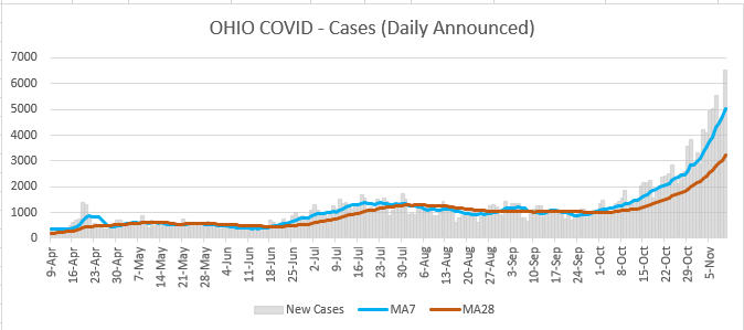Consider those Cases charts again. In the top chart,m the gap between the 7d and 28d on Oct 22 looks about the same as Oct 15, maybe a little larger. When you compare them on the Momentum Chart, it's much easier to see that the gap increased from ~450 to ~550