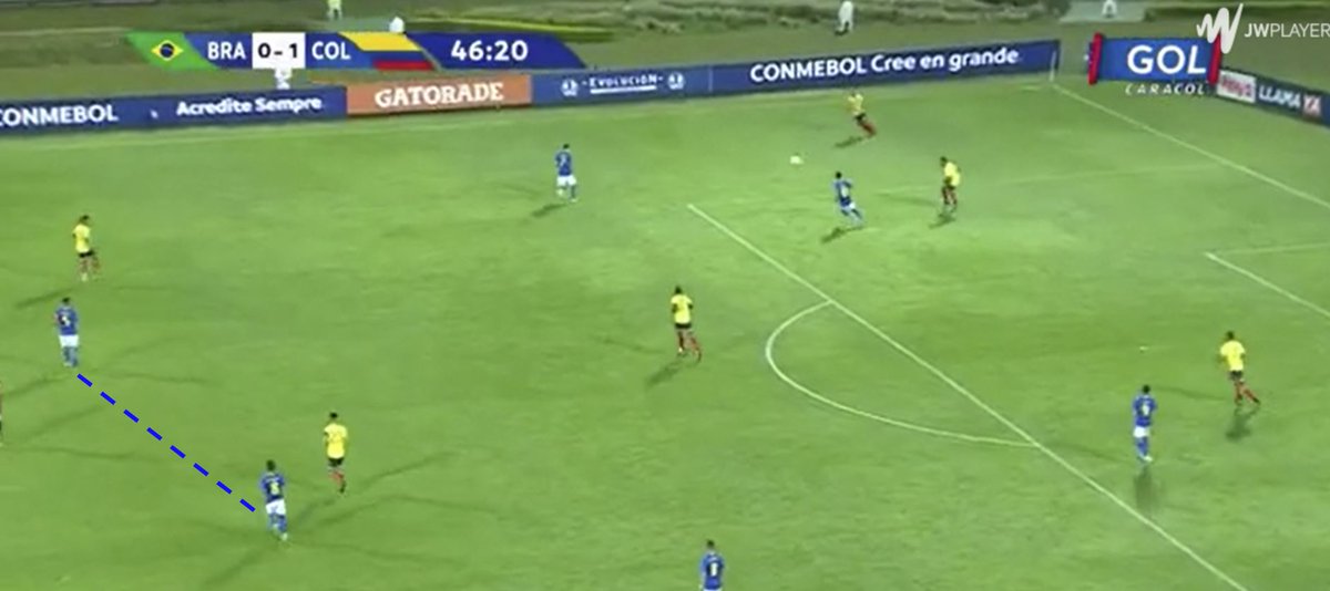 This is true both in and out of possession. Here are a few examples in the Brazil U23 vs. Colombia U23 match, where he was partnered with Bruno Guimarães (Lyon).