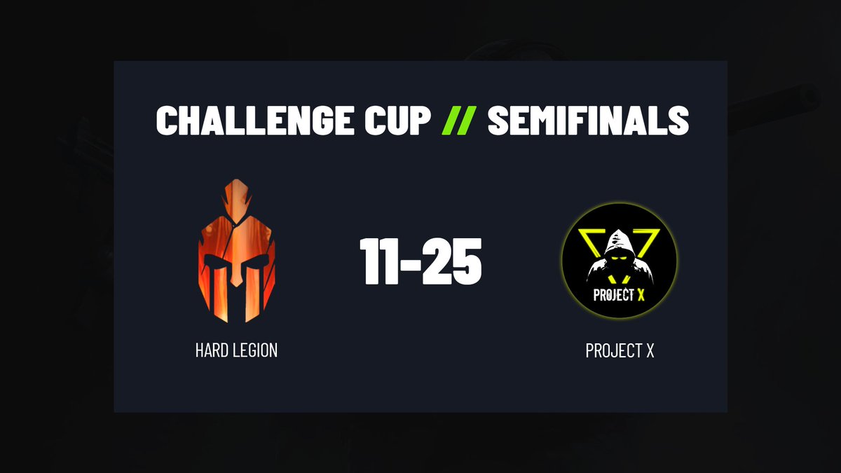🇺🇦 <a href="/projectXua/">Project X</a> gewinnt 25-11 gegen 🇷🇺 <a href="/hard_legion/">Hardlegion.gg</a> #hardplay und zieht ins Finale ein!
Gleich sehen wir, ob sie gegen 🇭🇺 <a href="/BudapestFive/">Budapest Five</a> oder 🇩🇰 <a href="/SNG_Esports/">Team Singularity</a> #SNGARMY antreten werden 👀
<a href="/ChallengeCupTV/">Challenge Cup</a> #ChangeTheGame 

📺 twitch.tv/esportmania