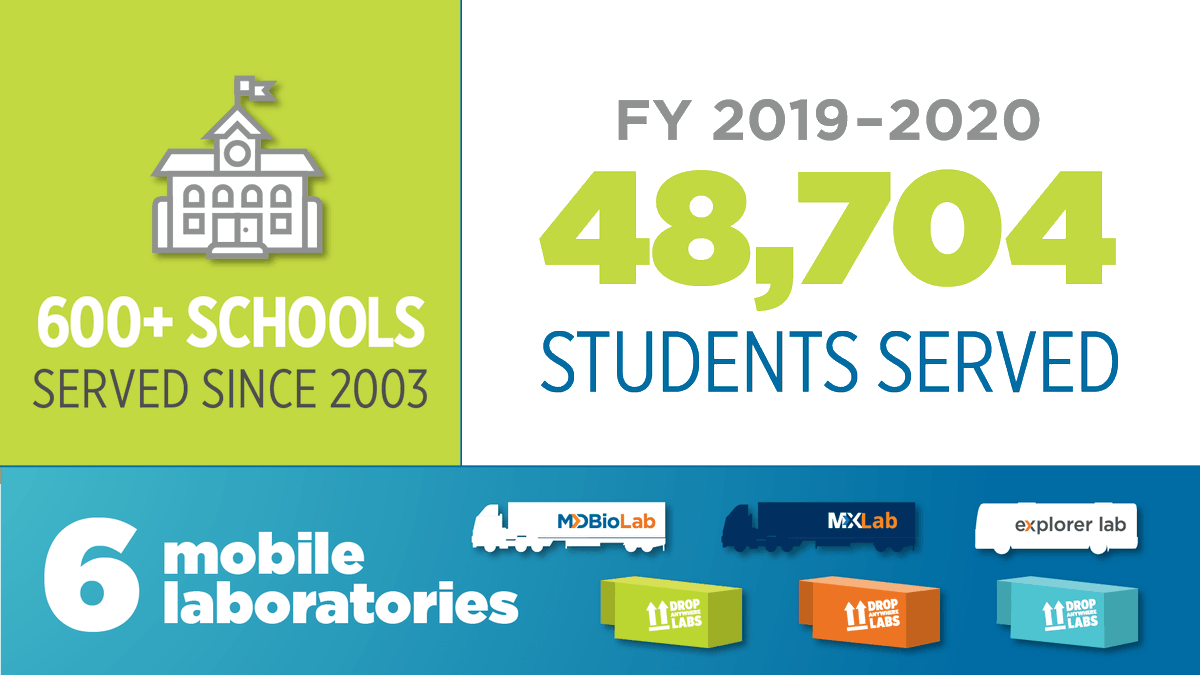 LearningUNDFTD's tweet photo. Read that right, SIX #mobilelabs? That's right, we bring #STEMeducation to the school's doorstep in busses, trailers, and our new #shippingcontainer Drop Anywhere Labs! Read more in our FY20 annual report: https://t.co/iaQPMi0uW5 #STEMed #STEMlegend https://t.co/GxEQenRob1